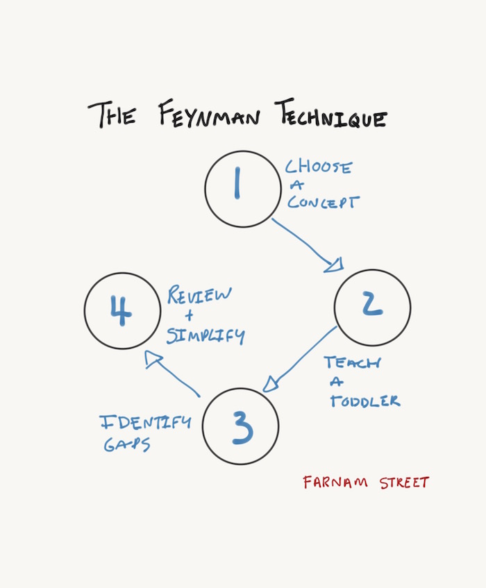 The Feynman Technique: The Best Way to Learn Anything