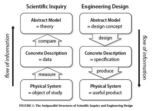 The Antiparallel Structures of Scientific Inquiry