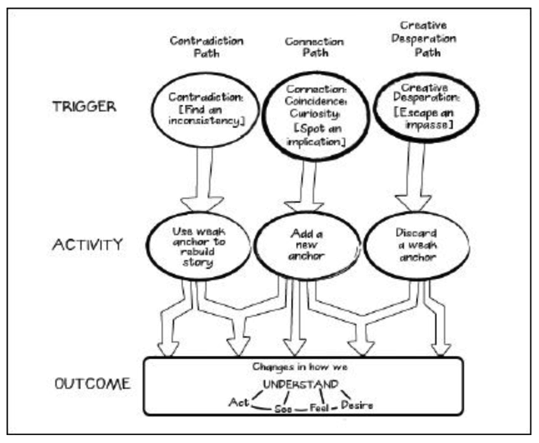 triple path model of insight