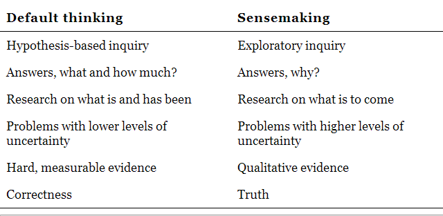 How default thinking and sensemaking complement one another